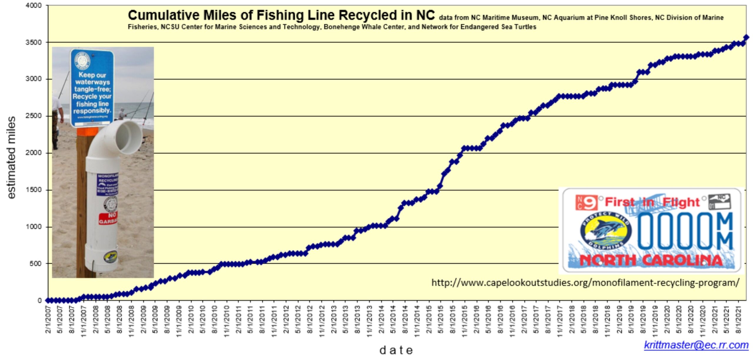 Cumulative miles of recycled fishing line in NC